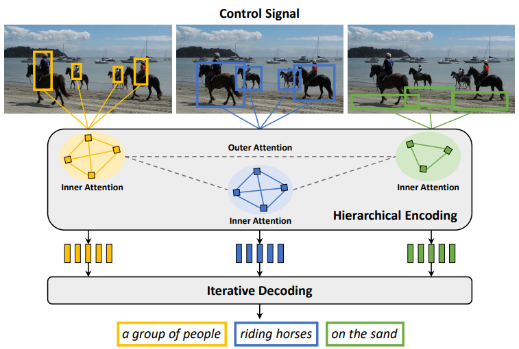 Tell Me What To Describe: Fully-Attentive Iterative Networks for Region-Controlled Image and Video Captioning